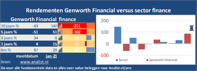 koers/><br></div>De periode van begin 2020 tot augustus 2020 was een slechte periode voor de beleggers. Het aandeel  verloor  ruim 19 procent. </p><p class=